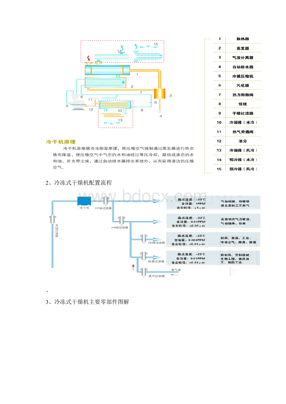 冷冻式干燥机使用说明书.docx_第3页