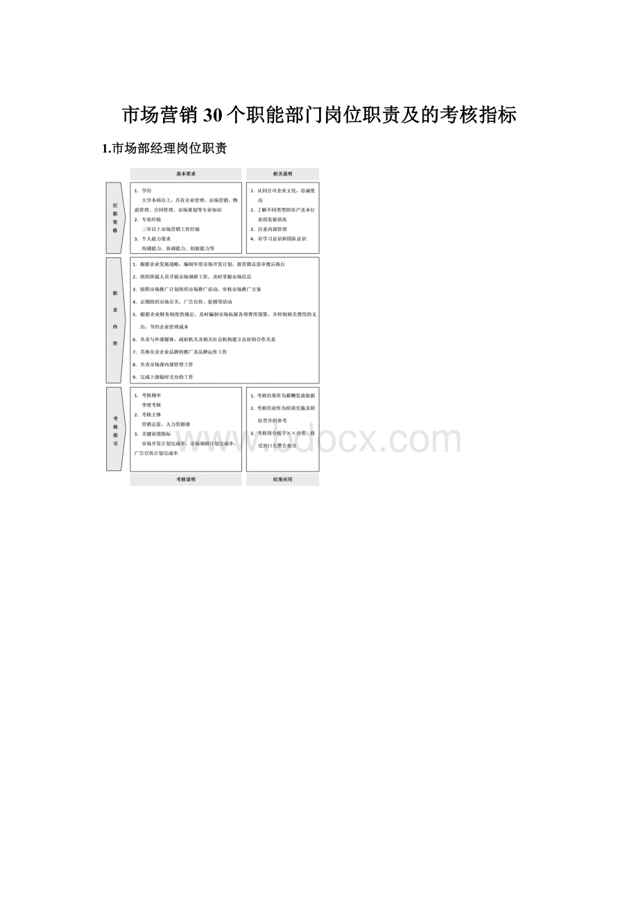 市场营销30个职能部门岗位职责及的考核指标.docx