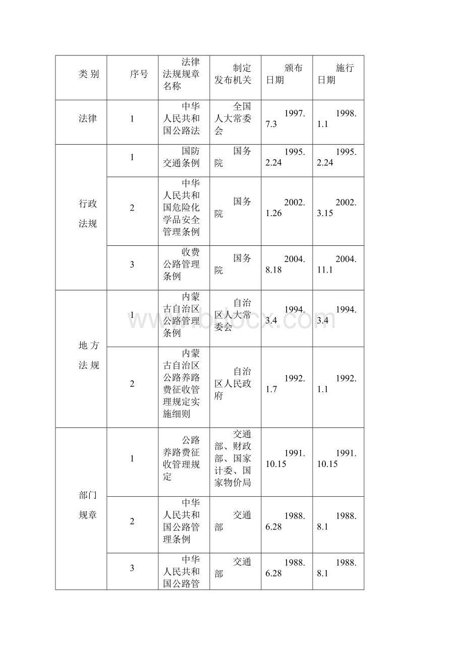 东乌旗交通局行政执法依据梳理结果.docx_第3页