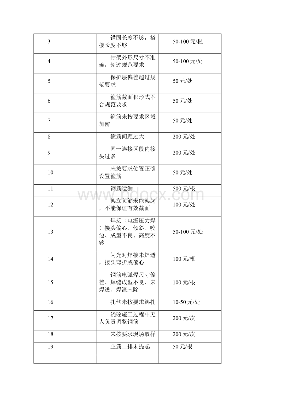 房建施工现场处罚制度1Word格式.docx_第2页