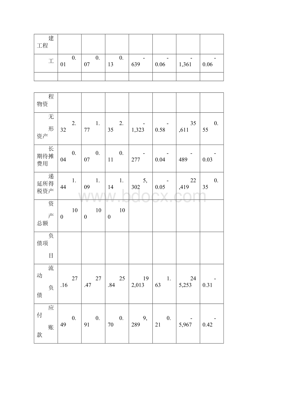 资产负债表结构百分比分析表文档格式.docx_第3页