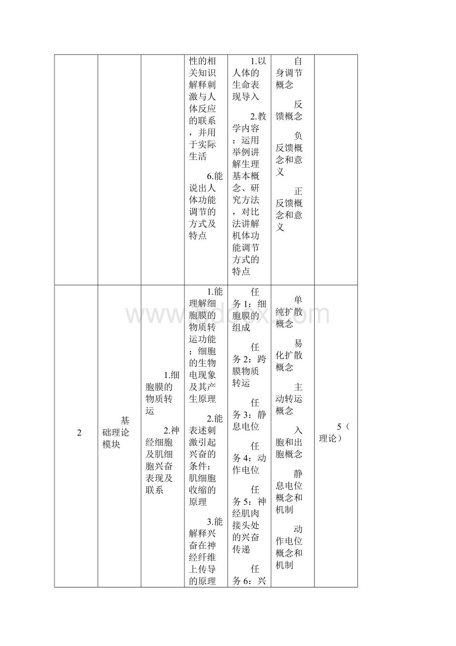 河医专生理学课程标准临床专业指南Word下载.docx_第3页