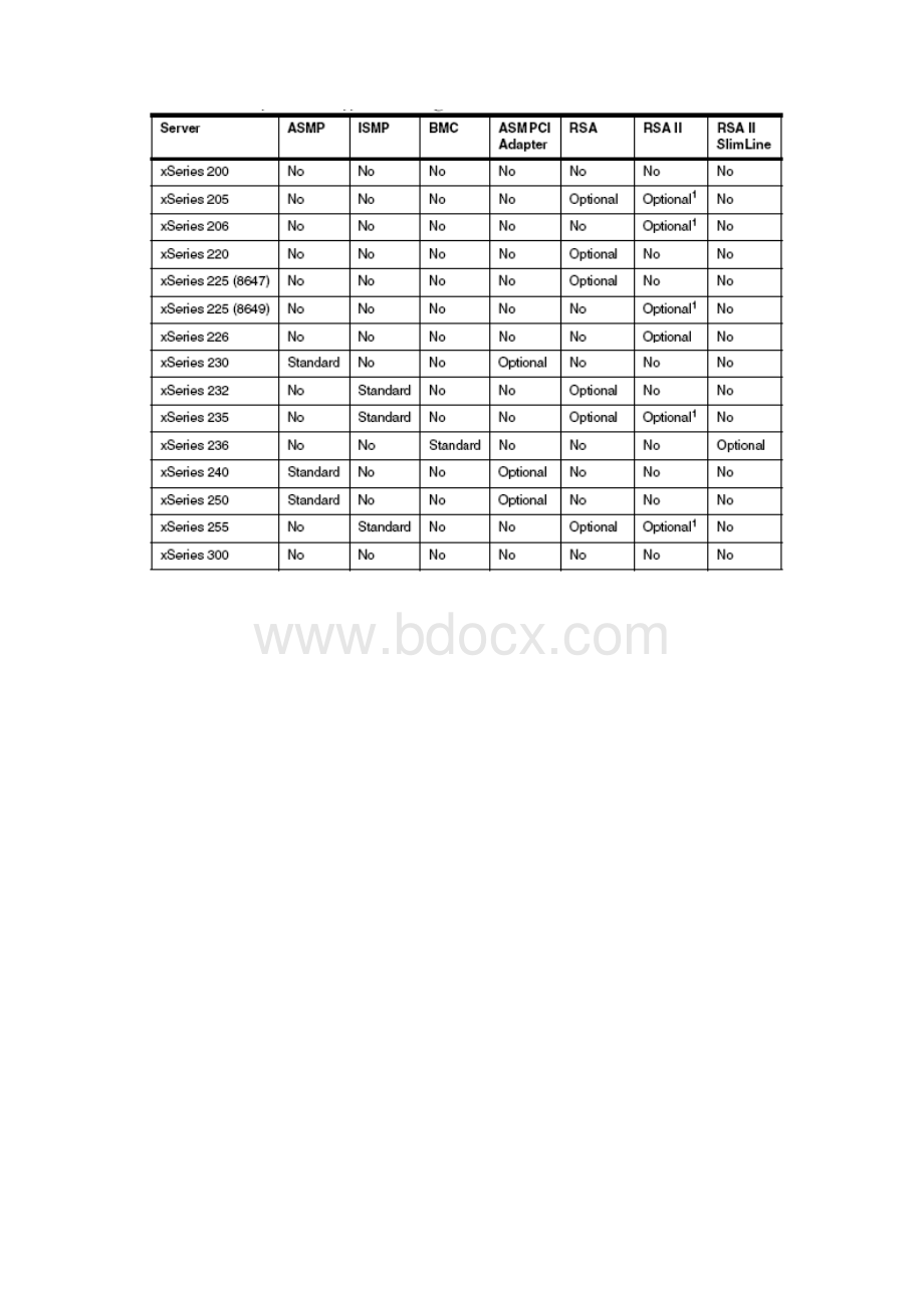 IBM X system 远程管理卡手册RSAIIWord文档格式.docx_第2页