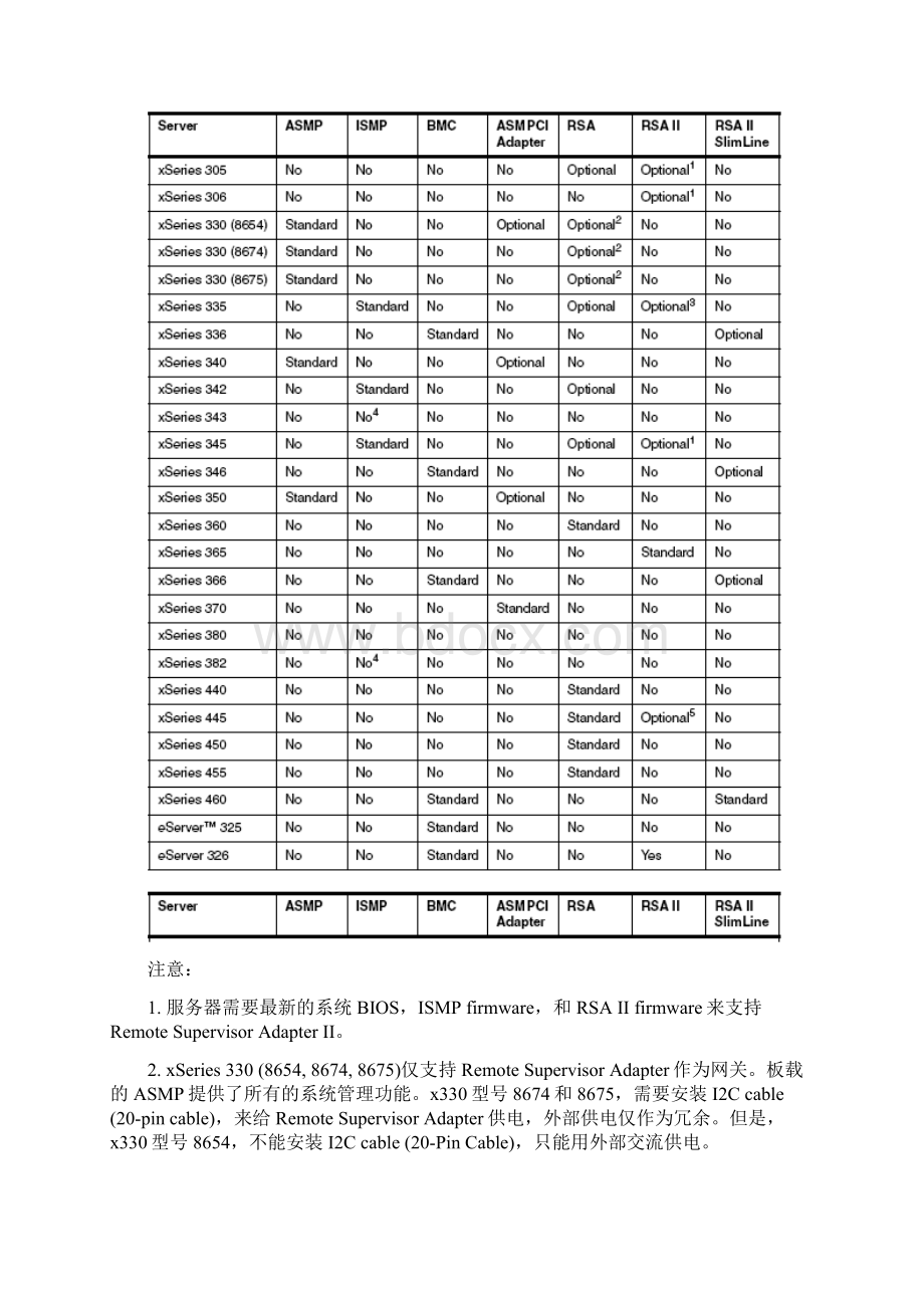 IBM X system 远程管理卡手册RSAIIWord文档格式.docx_第3页