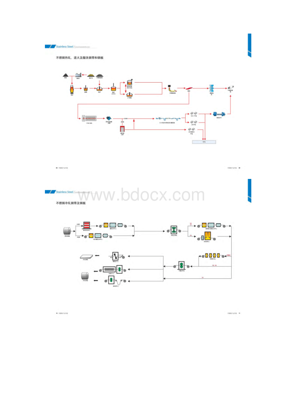 宝钢不锈钢产品手册.docx_第3页