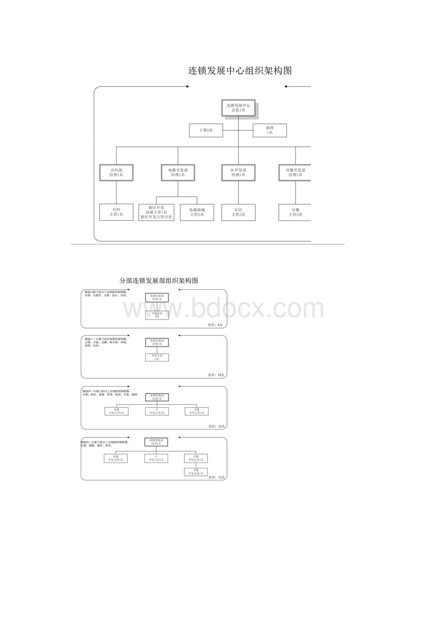 连锁发展中心的主要职责.docx_第2页