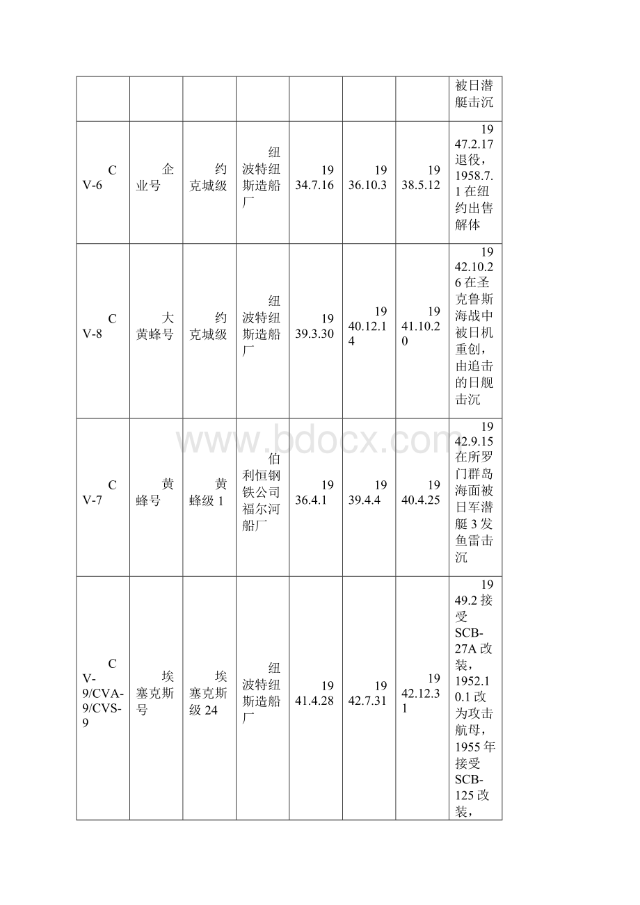 美国航空母舰史观 1220.docx_第2页