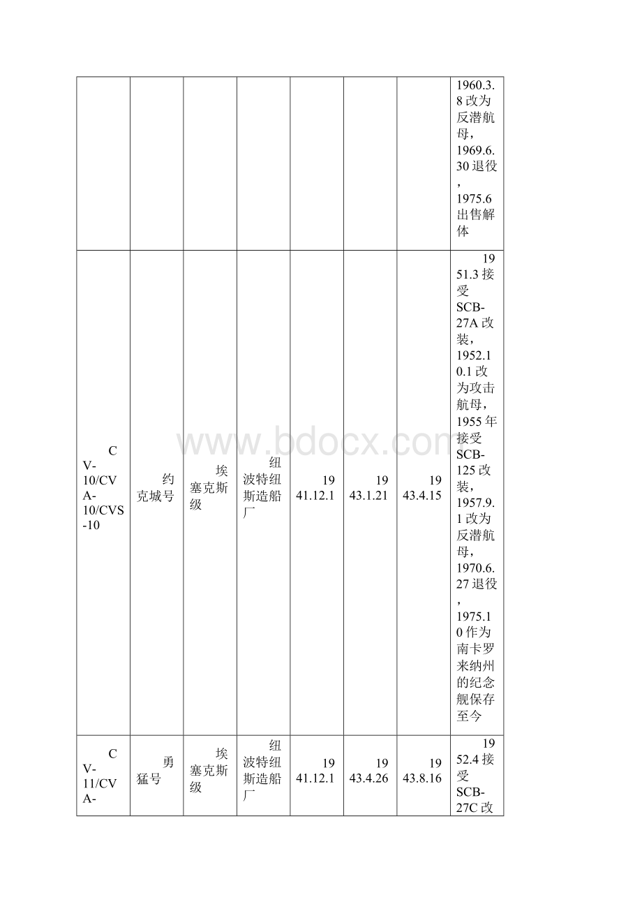 美国航空母舰史观 1220.docx_第3页