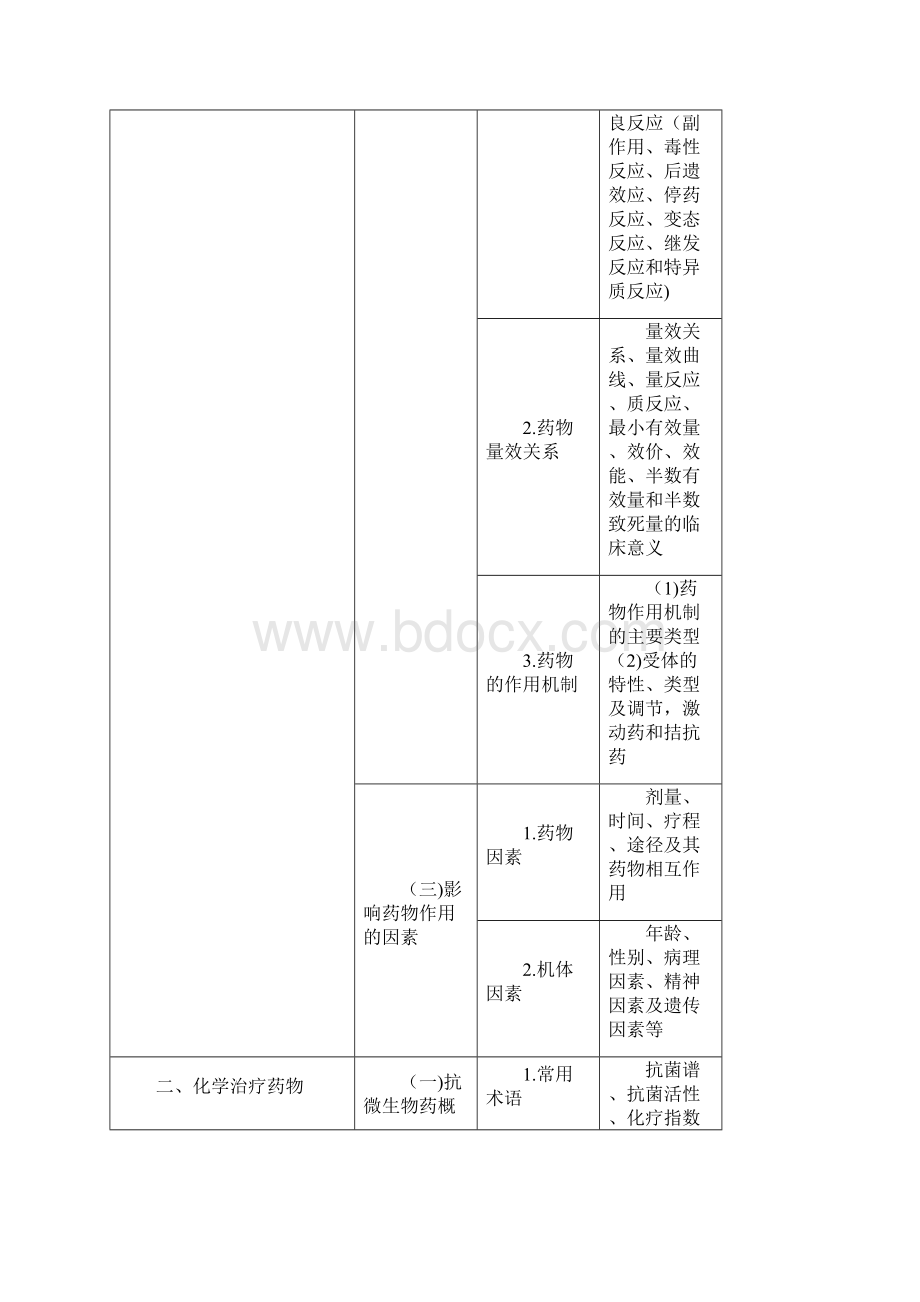 药理学考试大纲复习.docx_第2页