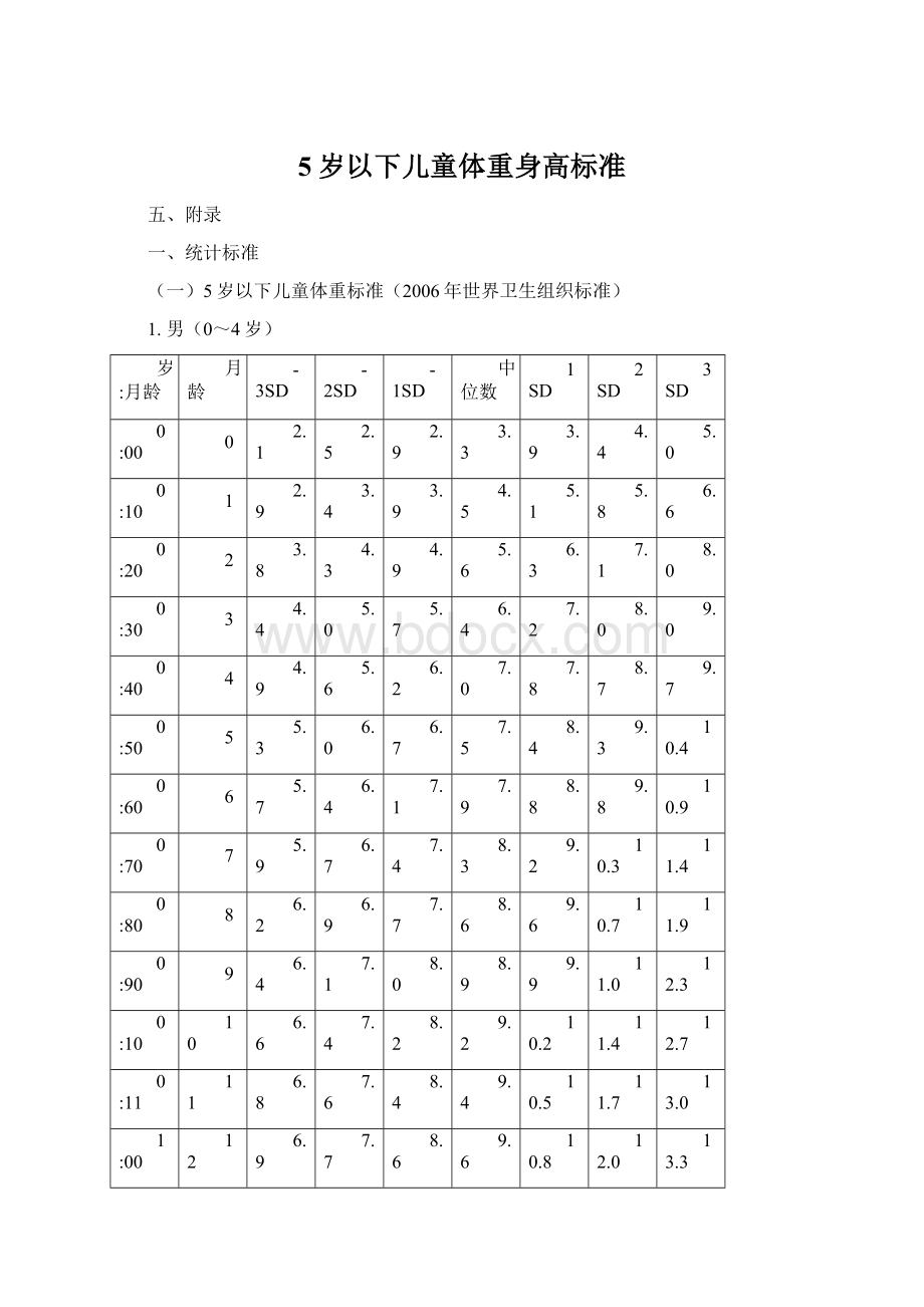 5岁以下儿童体重身高标准Word文档格式.docx