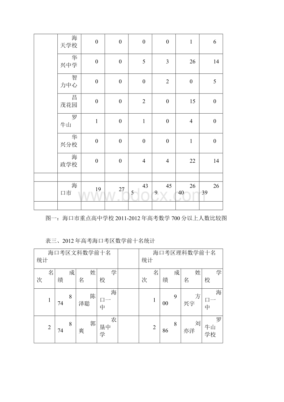 海口市高考数学科质量分析报告.docx_第3页