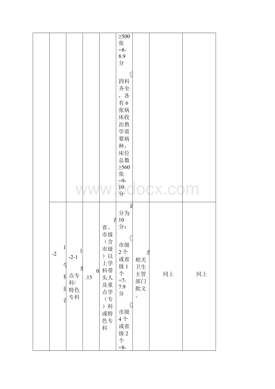 高等医学院校临床教学基地评审评分标准模板最新版.docx_第3页