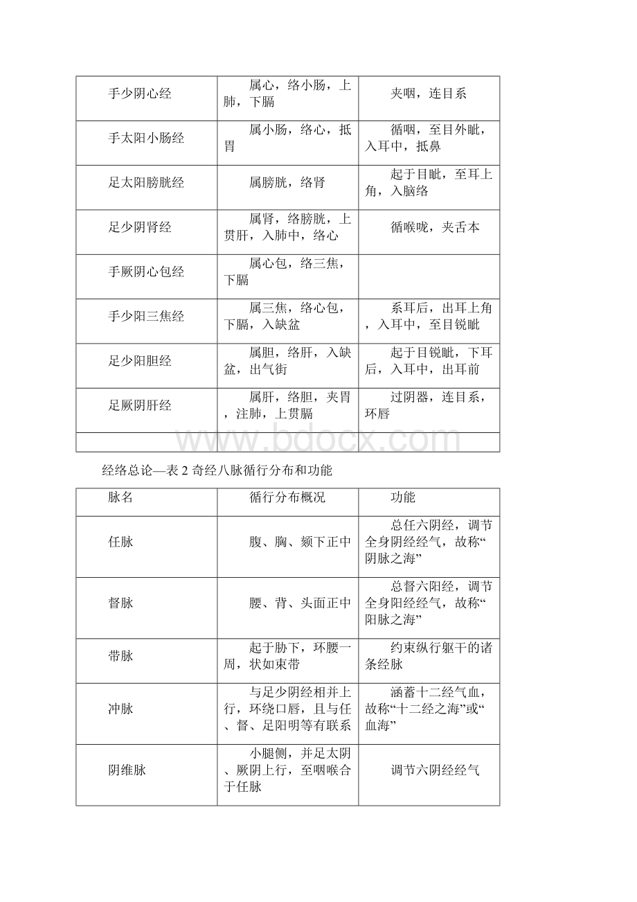 考研《针灸学》最完整考点总结.docx_第3页