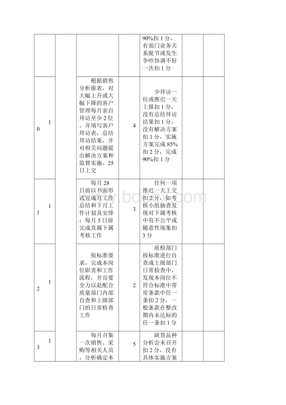 商贸员工月度绩效考核表.docx_第3页