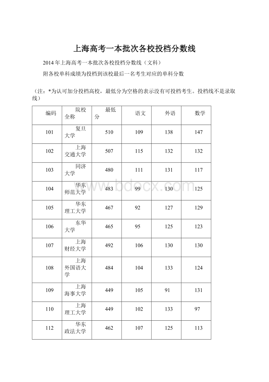 上海高考一本批次各校投档分数线.docx_第1页