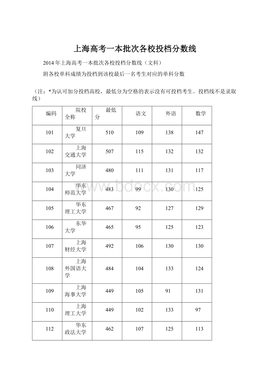 上海高考一本批次各校投档分数线Word文件下载.docx