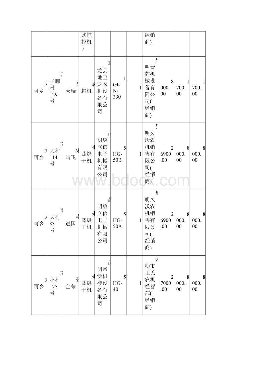 石林5批享受农机购置补贴农户公示Word下载.docx_第2页