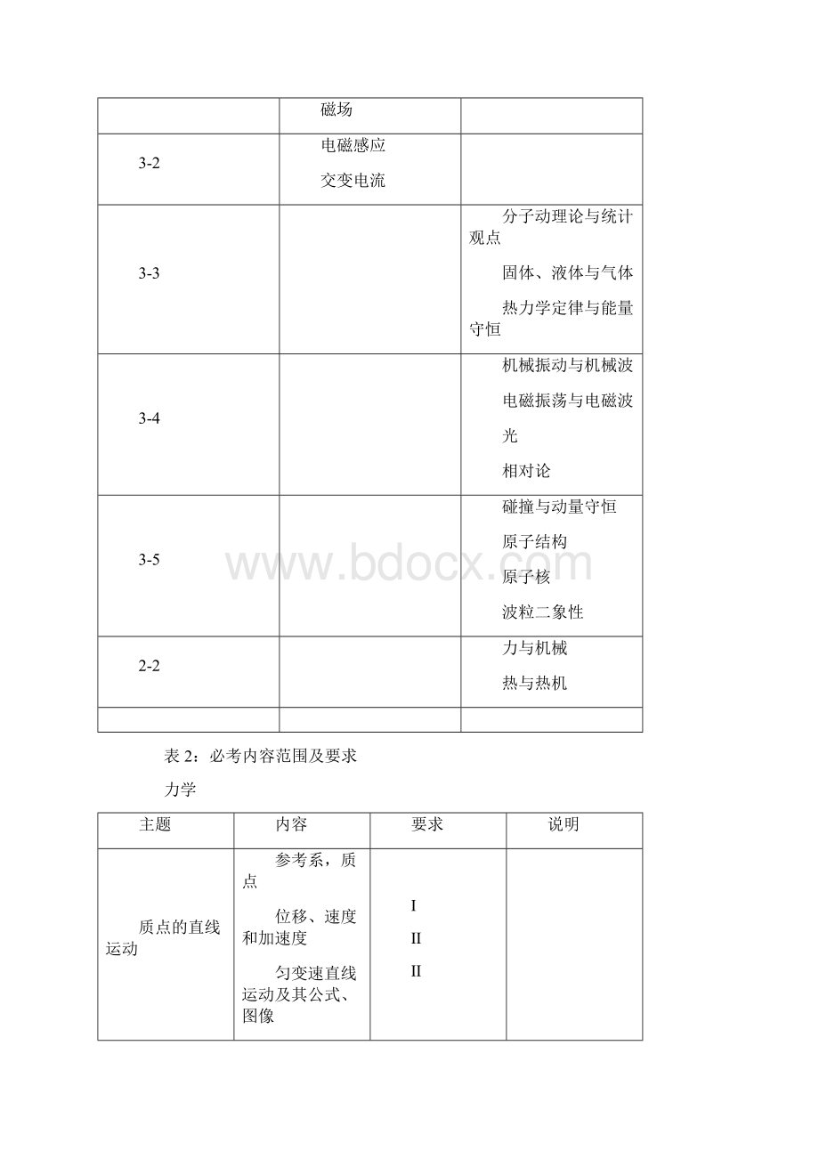 全国新课标高考考试大纲物理文档格式.docx_第3页