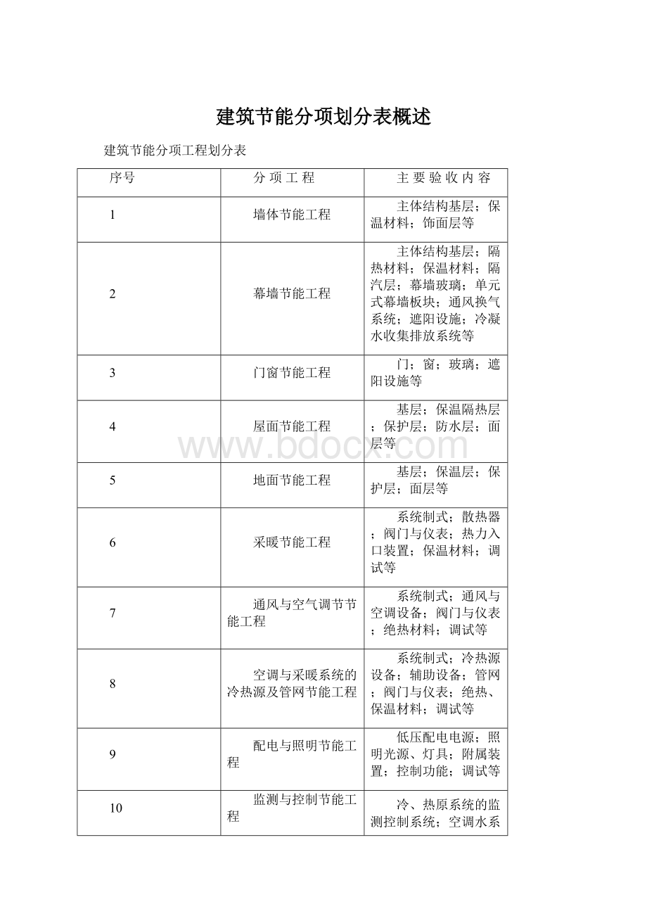 建筑节能分项划分表概述.docx_第1页