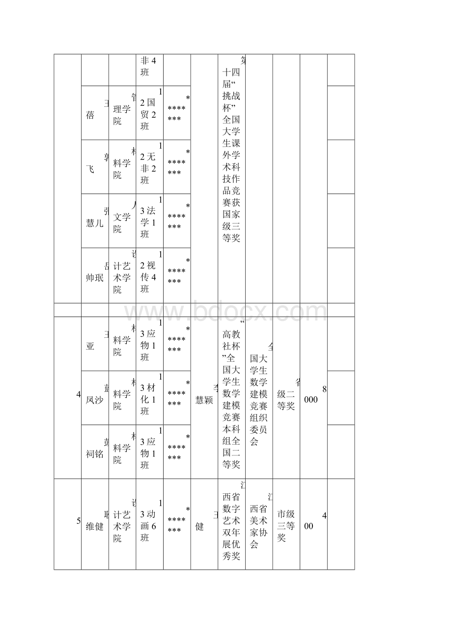 XX大学大学生课外学术科技竞赛奖励情况一览表模板.docx_第3页