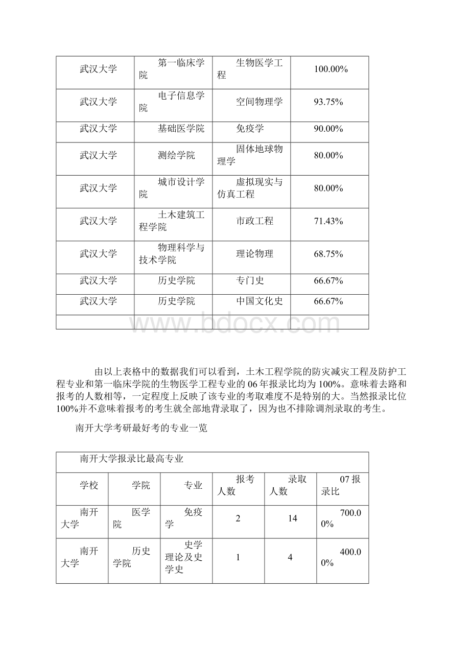 全国11所名校考研最好考的十大专业排行榜.docx_第3页