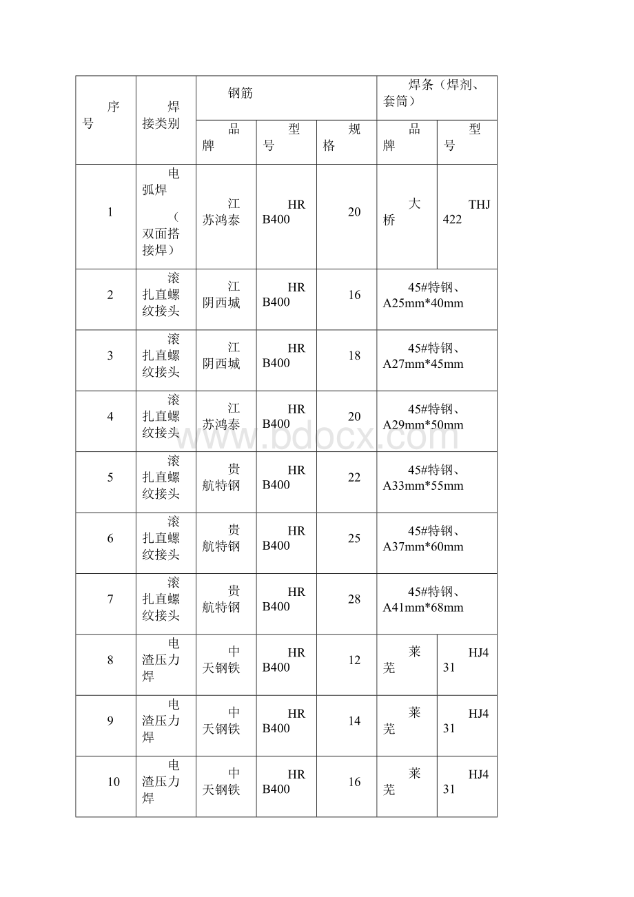 钢筋连接工艺设计试验方案说明.docx_第2页