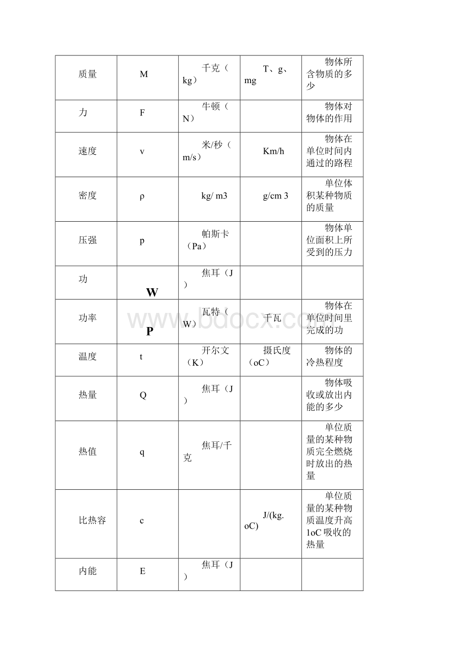 初中物理知识集锦.docx_第2页