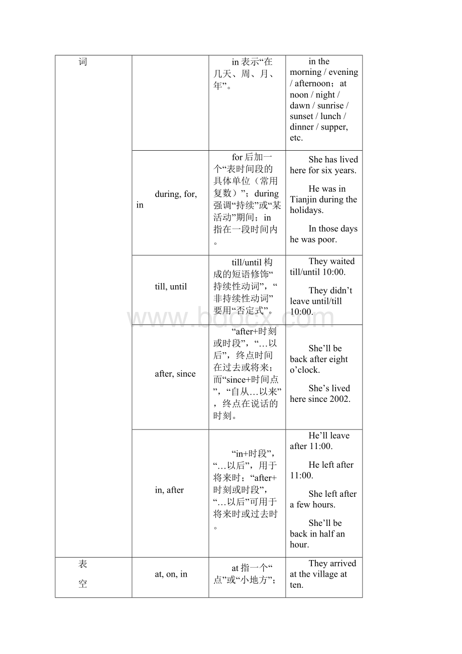 小学六年级英语汇总介词.docx_第2页