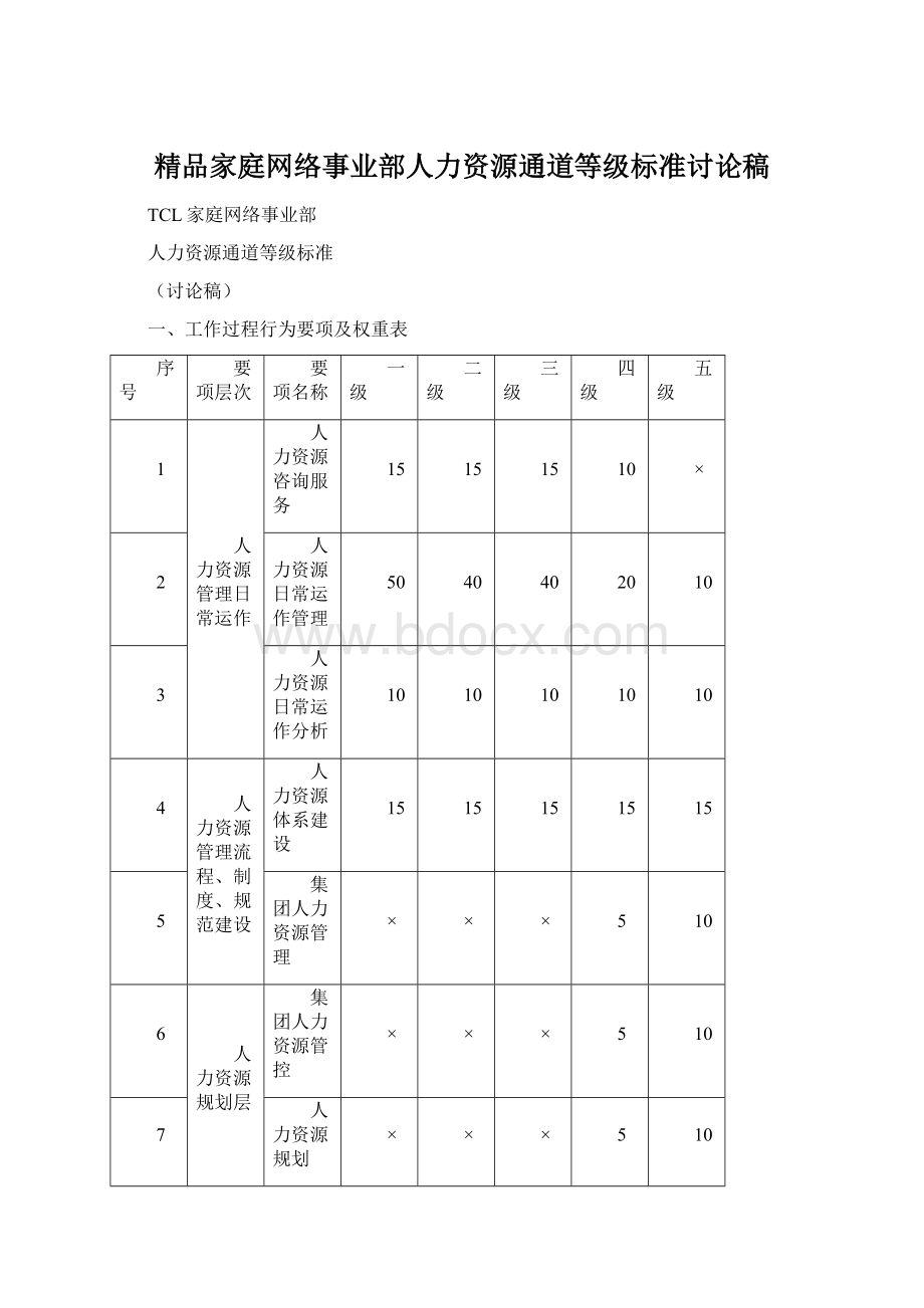 精品家庭网络事业部人力资源通道等级标准讨论稿Word文档下载推荐.docx