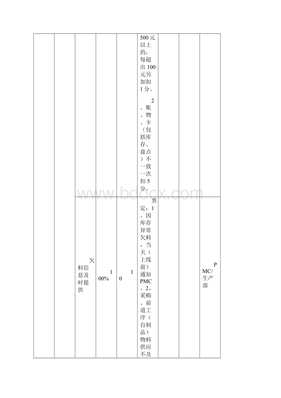 物流部绩效考核表.docx_第3页