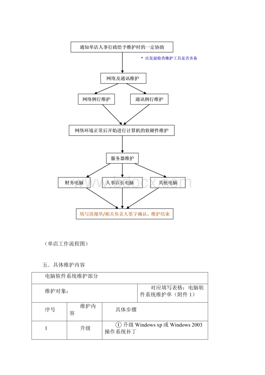 奇迹健身IT部单店维护手册Word文档下载推荐.docx_第3页