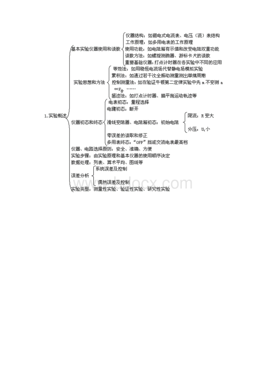 人教新课标高考物理专题复习全套高考专题 高中物理实验概述和演示实验.docx_第2页