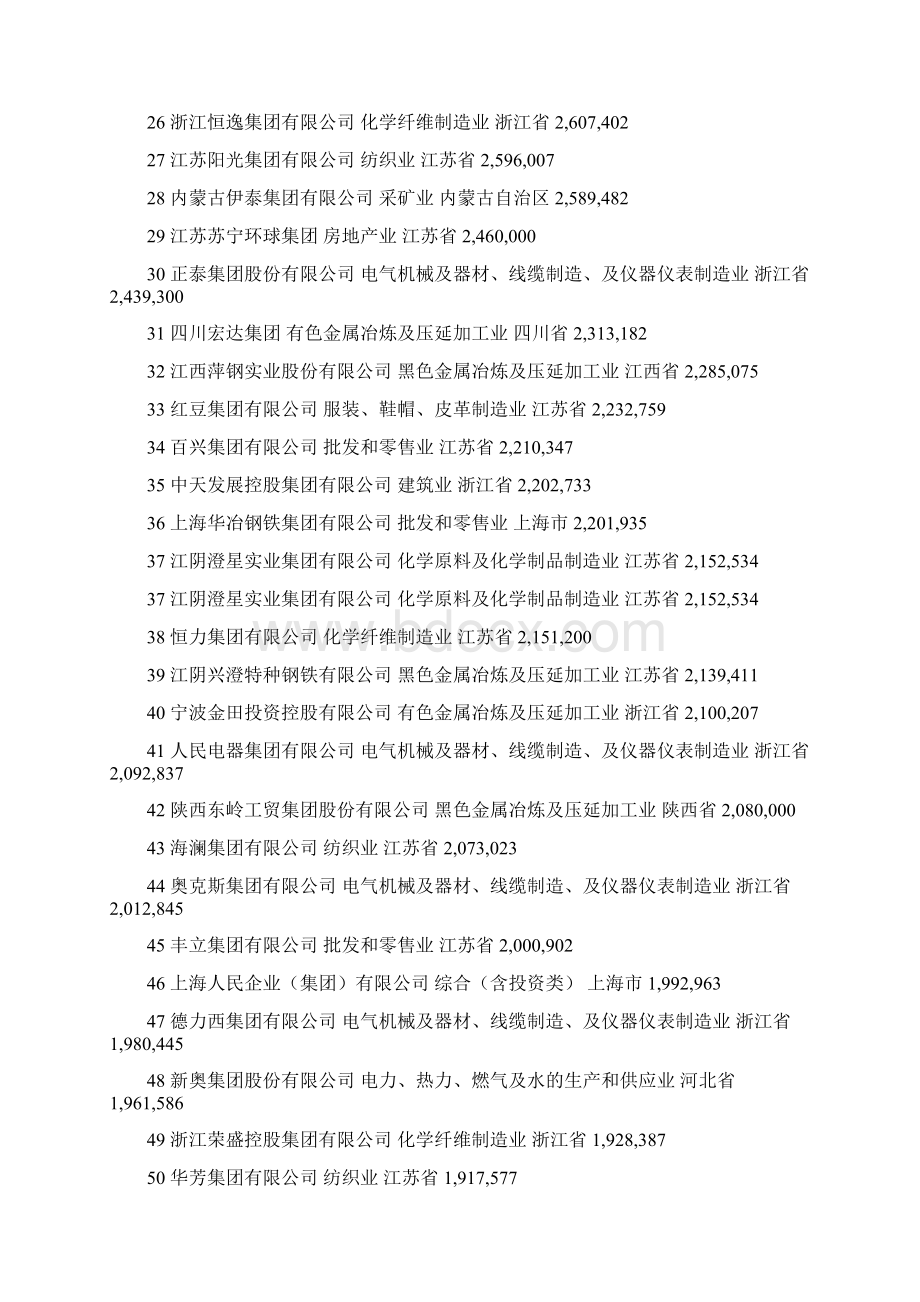 中国民企500强.docx_第2页