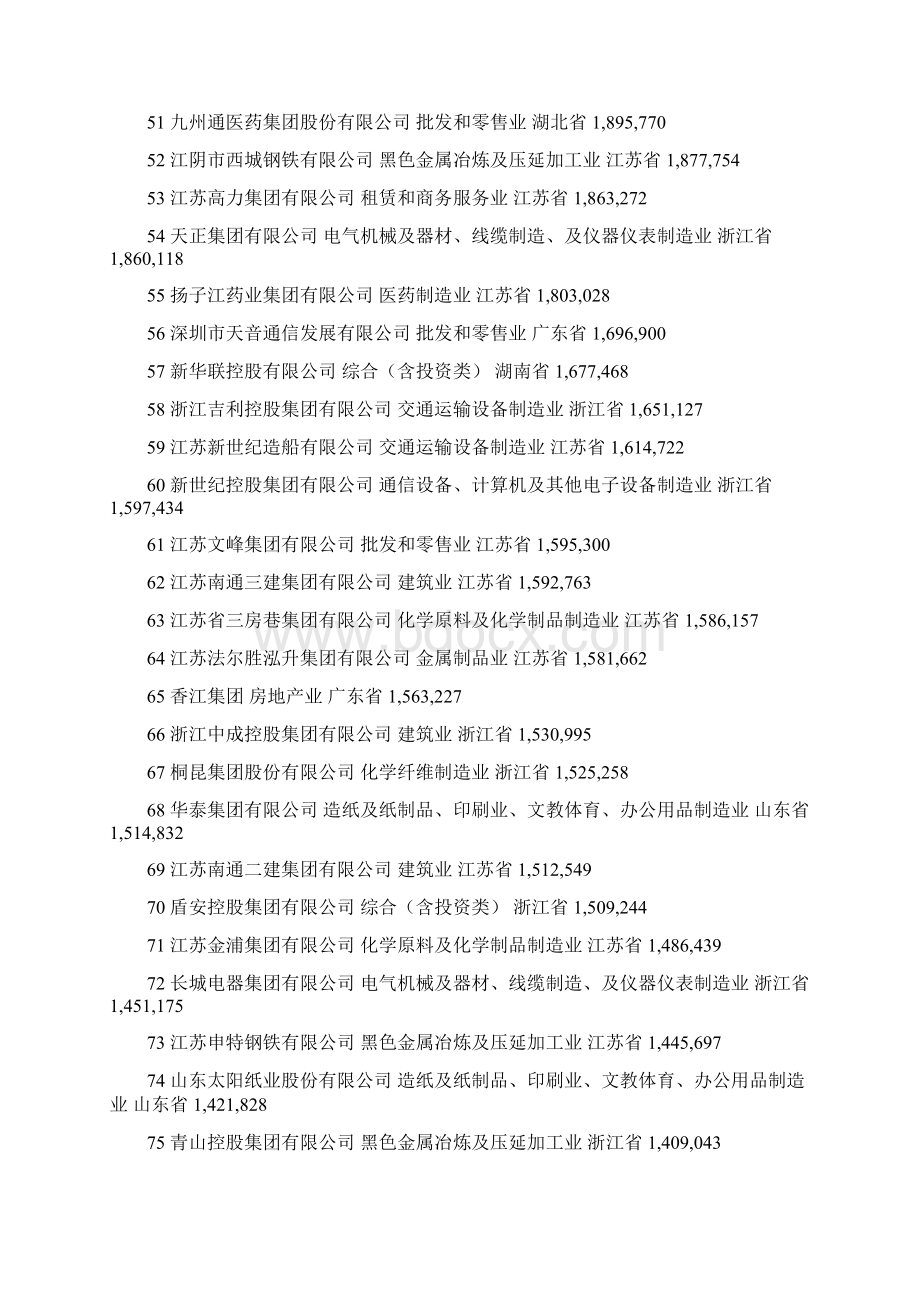 中国民企500强Word格式文档下载.docx_第3页