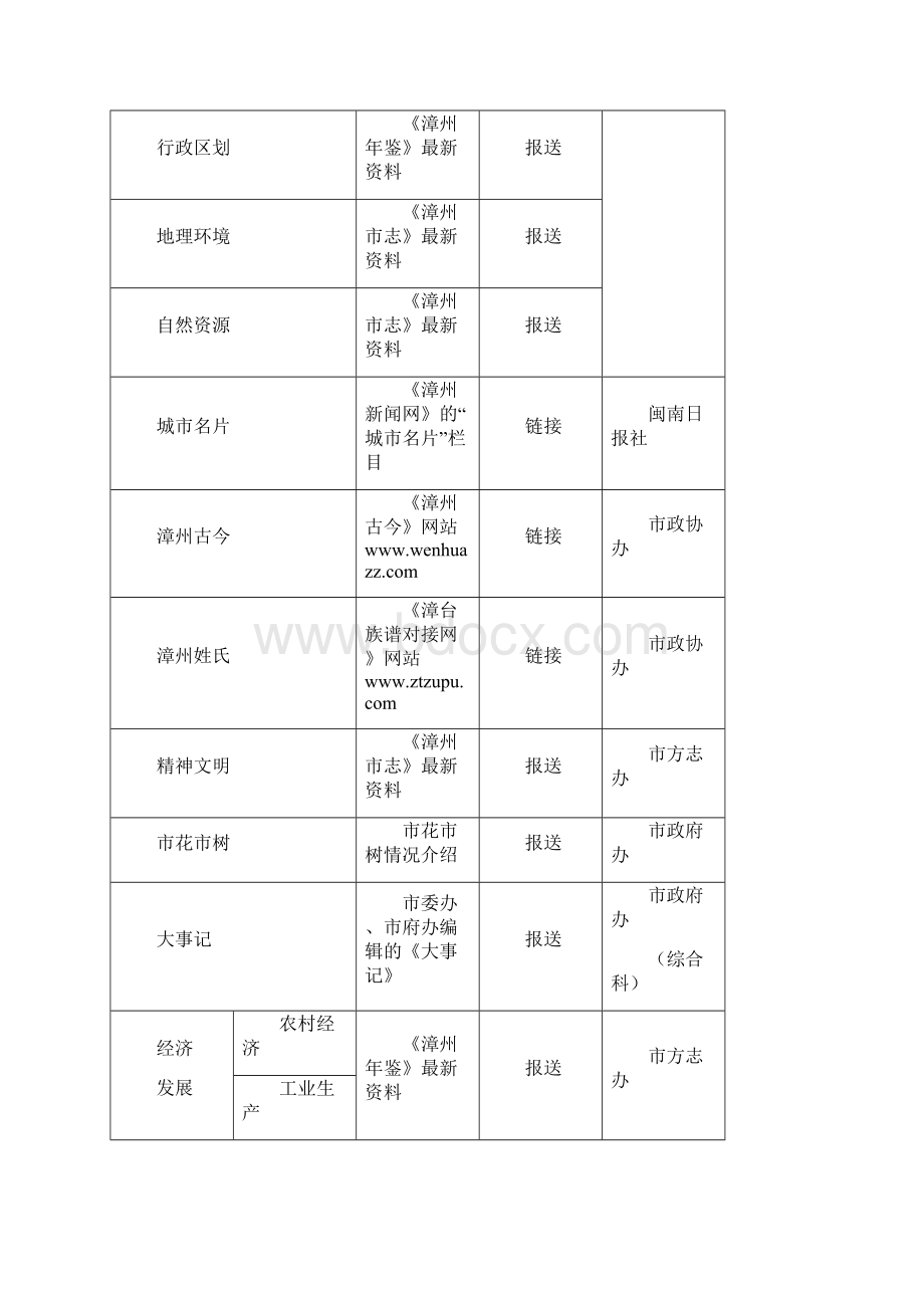 中国漳州政府门户网站栏目设置及内容保障方案.docx_第2页