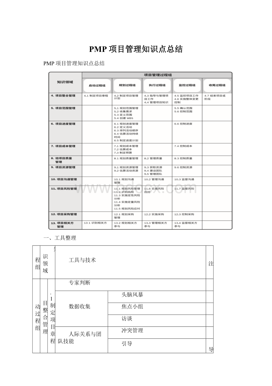 PMP项目管理知识点总结Word文档下载推荐.docx_第1页