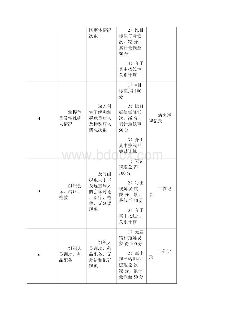 KPI绩效考核医院医务科主任绩效考核指标.docx_第2页