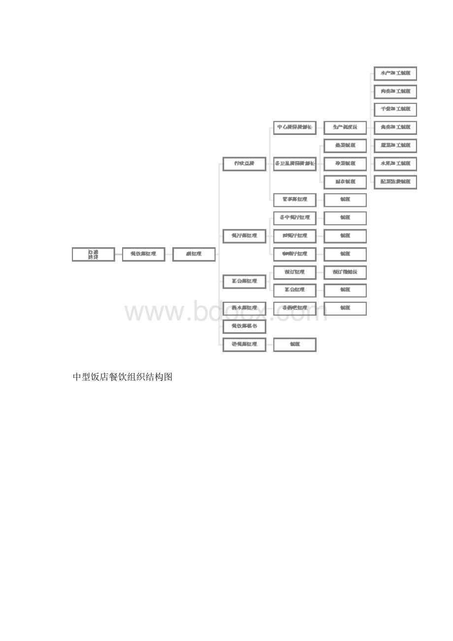 餐饮组织机构设计说明.docx_第2页