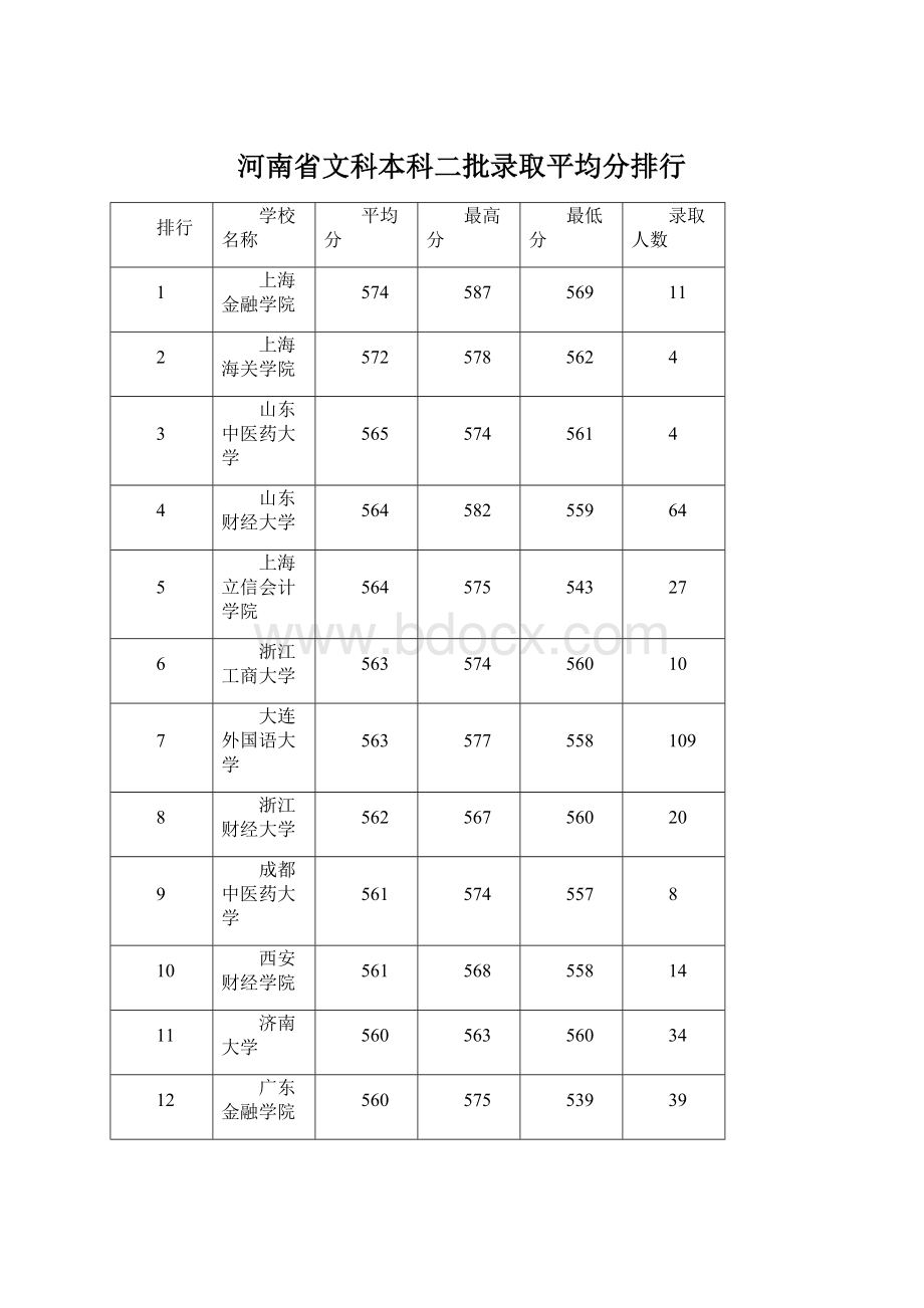 河南省文科本科二批录取平均分排行.docx