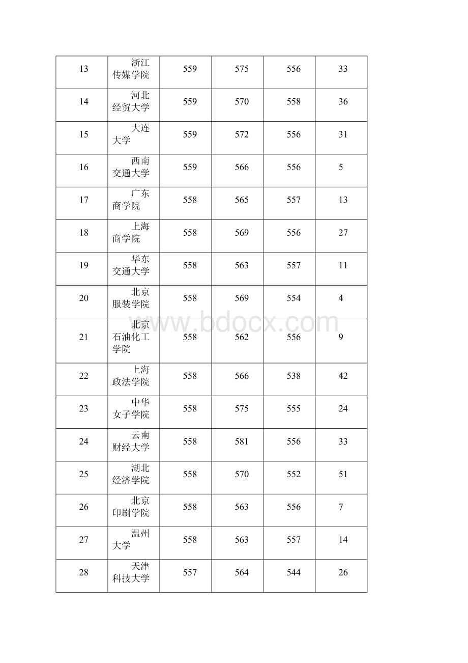 河南省文科本科二批录取平均分排行Word文档下载推荐.docx_第2页