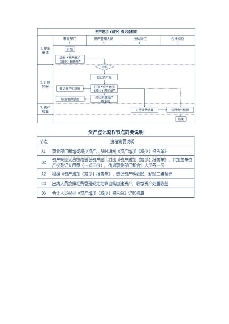 《行政事业单位内部控制规范》解读四.docx_第3页