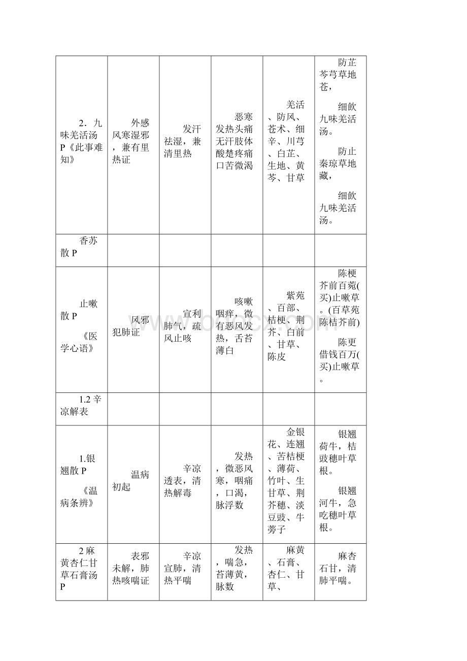 执业医师考试方剂学要点归纳表Word格式文档下载.docx_第2页