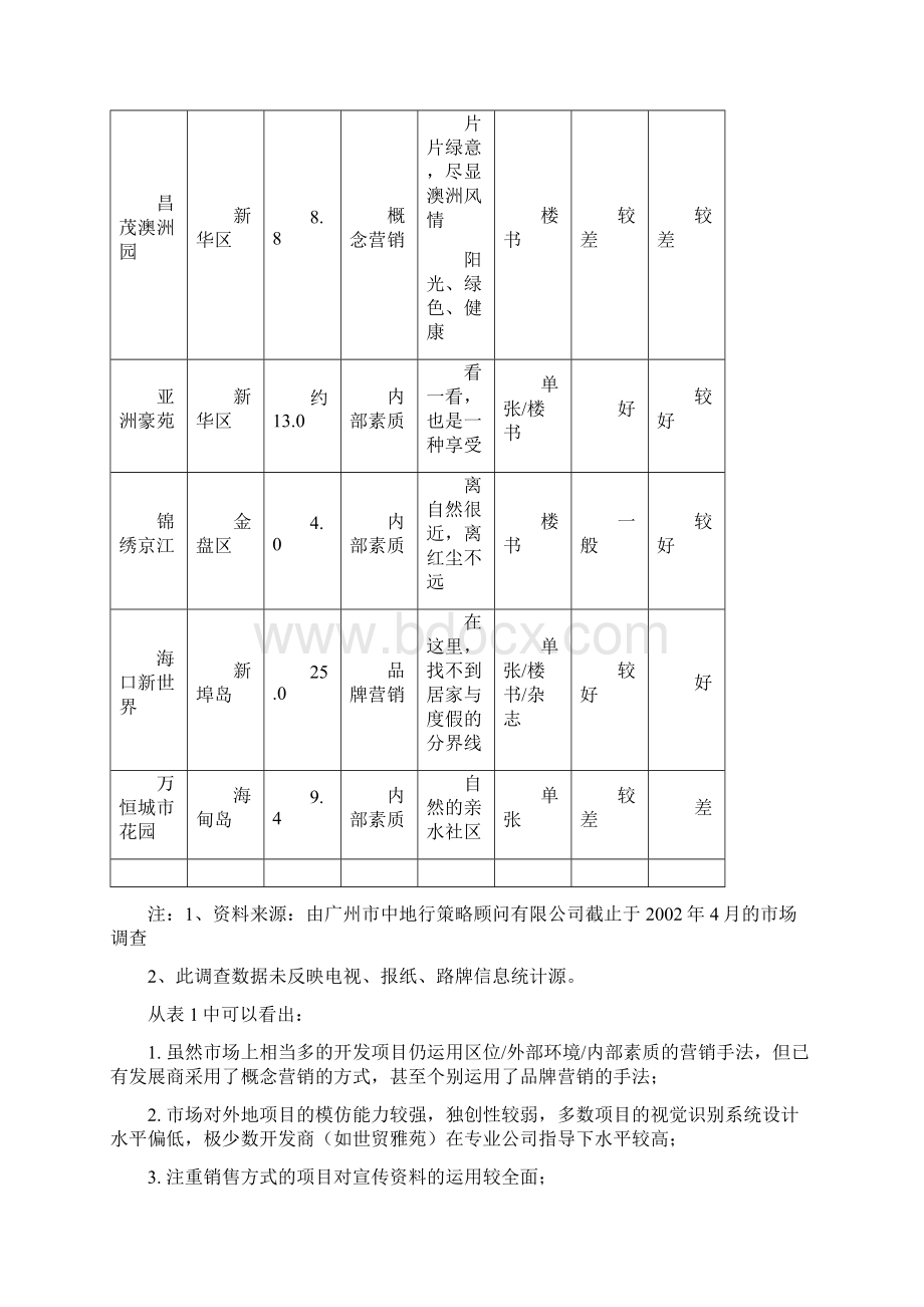 滨海花园地产品牌营销报告Word文档下载推荐.docx_第3页