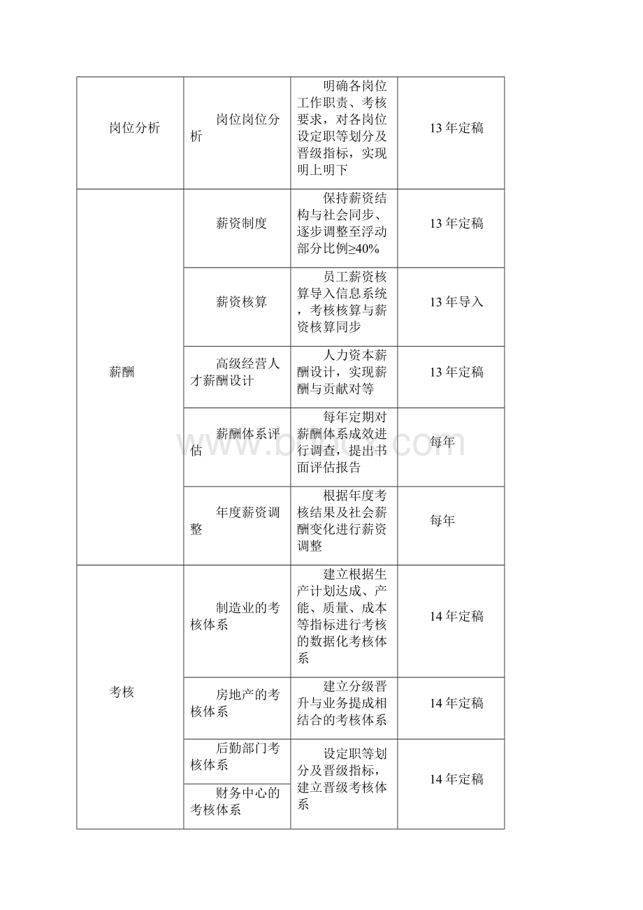 房地产发展规划第五章战略实施.docx_第3页