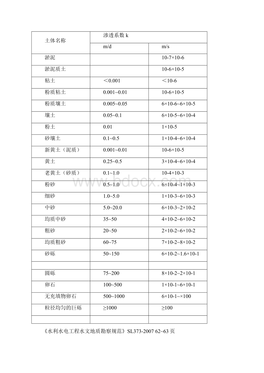 部分常用岩土经验值.docx_第2页