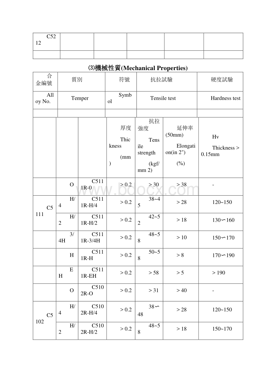 铜材特性规格表Word格式.docx_第2页