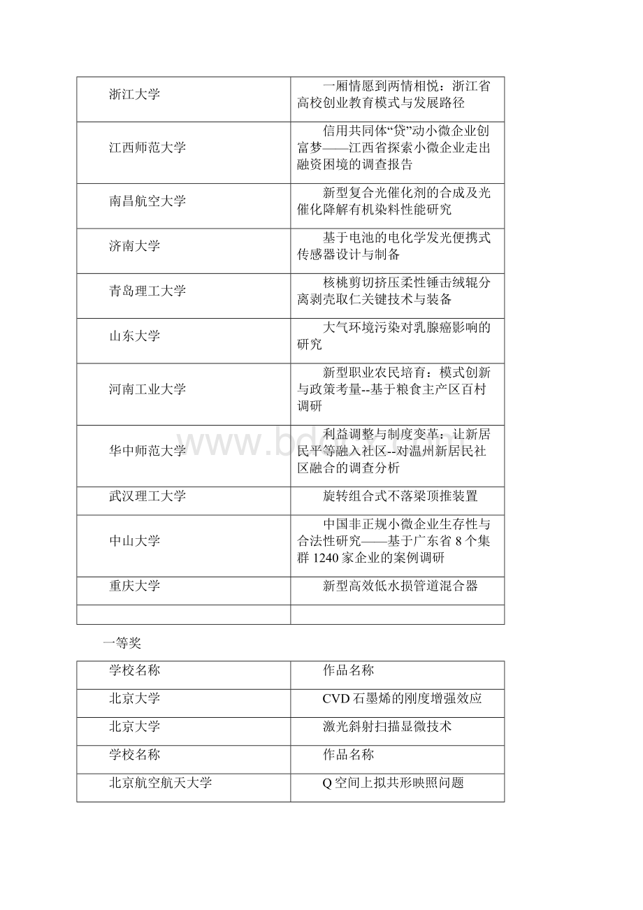 大学生课外学术科技作品竞赛获奖作品一览共青团中国地质大学.docx_第3页