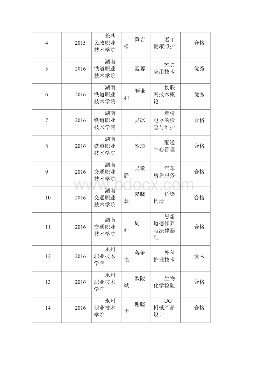 湖南职业教育名师空间课堂项目验收结果.docx_第2页