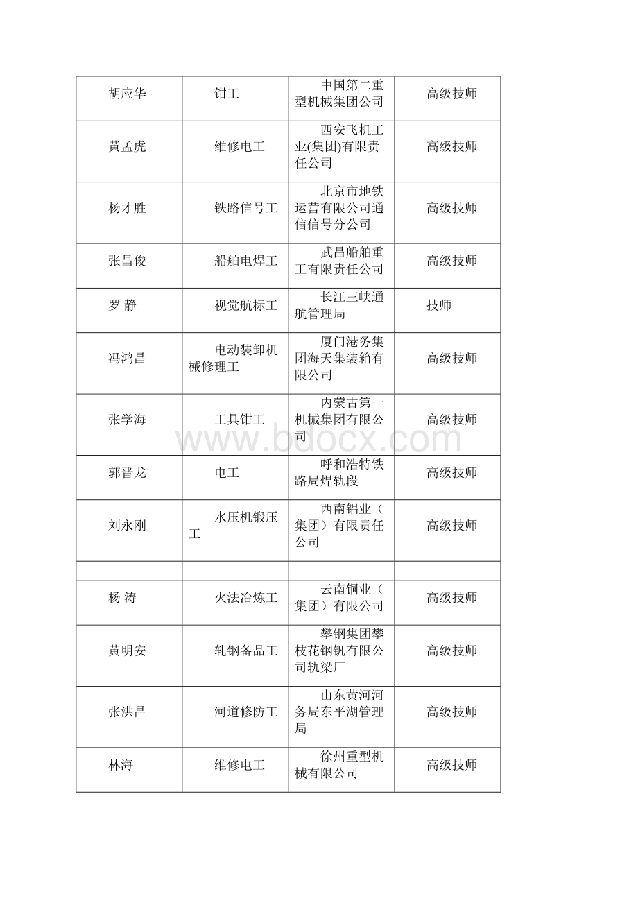 第十二届中华技能大奖评选结果.docx_第2页