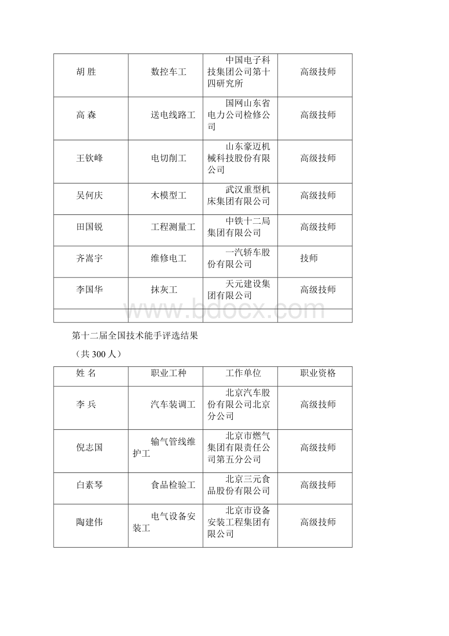 第十二届中华技能大奖评选结果.docx_第3页